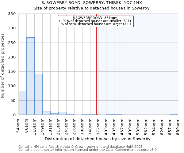 8, SOWERBY ROAD, SOWERBY, THIRSK, YO7 1HX: Size of property relative to detached houses in Sowerby