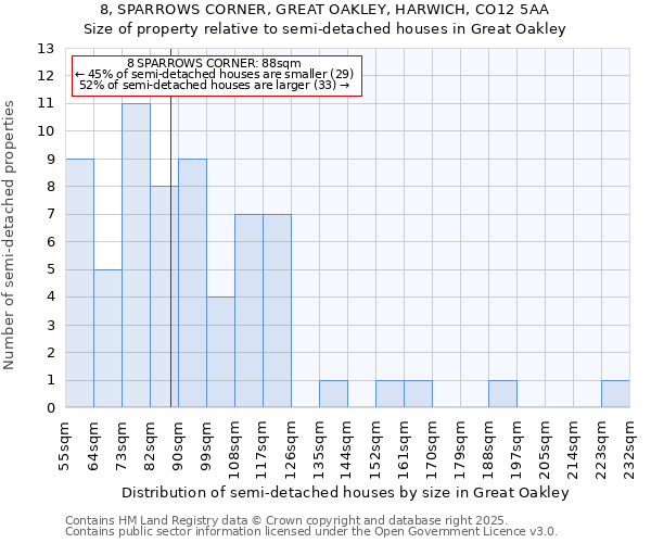 8, SPARROWS CORNER, GREAT OAKLEY, HARWICH, CO12 5AA: Size of property relative to detached houses in Great Oakley