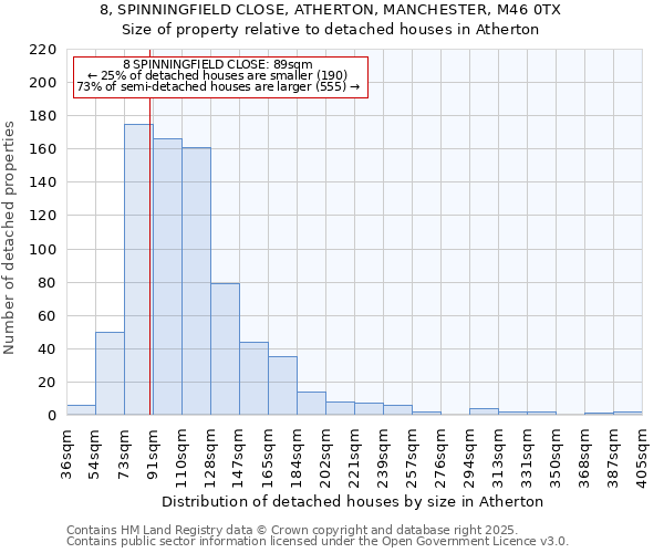 8, SPINNINGFIELD CLOSE, ATHERTON, MANCHESTER, M46 0TX: Size of property relative to detached houses in Atherton