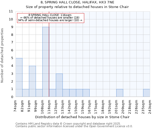 8, SPRING HALL CLOSE, HALIFAX, HX3 7NE: Size of property relative to detached houses in Stone Chair