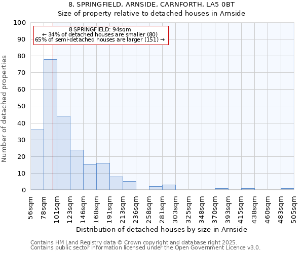 8, SPRINGFIELD, ARNSIDE, CARNFORTH, LA5 0BT: Size of property relative to detached houses in Arnside