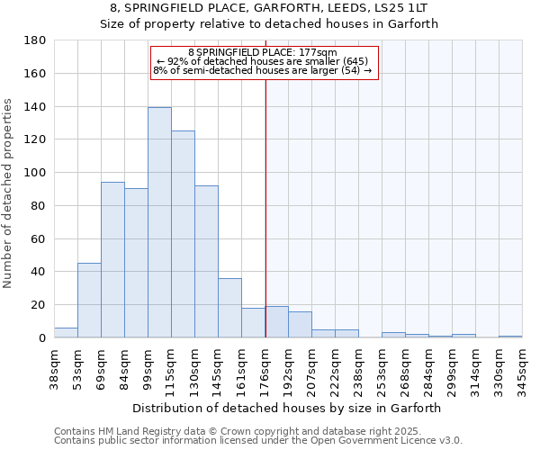 8, SPRINGFIELD PLACE, GARFORTH, LEEDS, LS25 1LT: Size of property relative to detached houses in Garforth