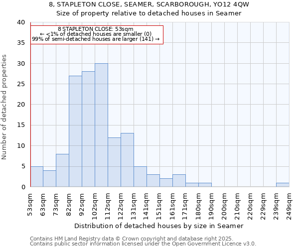 8, STAPLETON CLOSE, SEAMER, SCARBOROUGH, YO12 4QW: Size of property relative to detached houses in Seamer