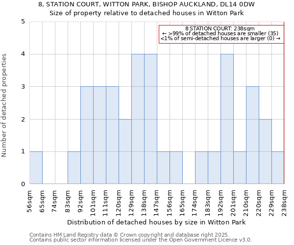 8, STATION COURT, WITTON PARK, BISHOP AUCKLAND, DL14 0DW: Size of property relative to detached houses in Witton Park