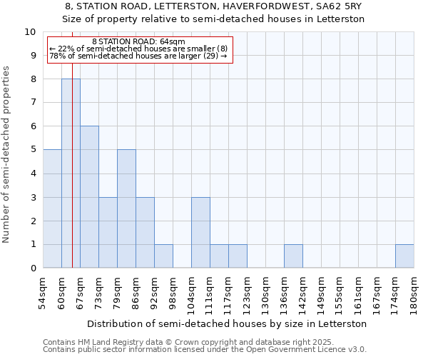 8, STATION ROAD, LETTERSTON, HAVERFORDWEST, SA62 5RY: Size of property relative to detached houses in Letterston