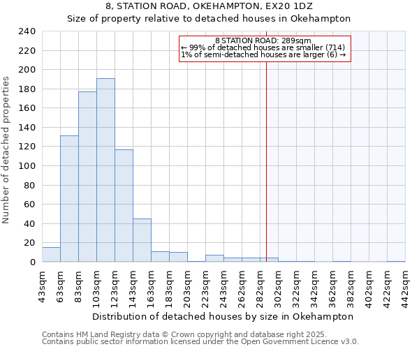 8, STATION ROAD, OKEHAMPTON, EX20 1DZ: Size of property relative to detached houses in Okehampton