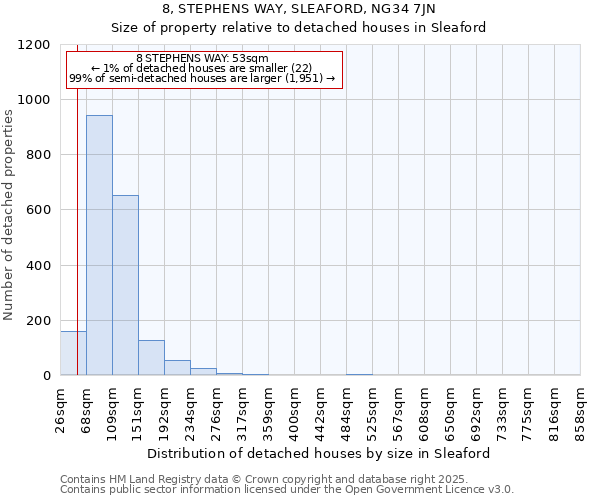 8, STEPHENS WAY, SLEAFORD, NG34 7JN: Size of property relative to detached houses in Sleaford