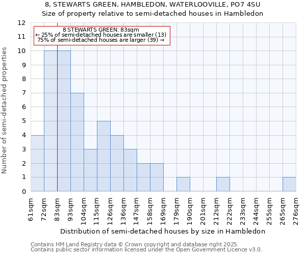 8, STEWARTS GREEN, HAMBLEDON, WATERLOOVILLE, PO7 4SU: Size of property relative to detached houses in Hambledon