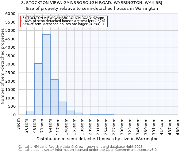 8, STOCKTON VIEW, GAINSBOROUGH ROAD, WARRINGTON, WA4 6BJ: Size of property relative to detached houses in Warrington