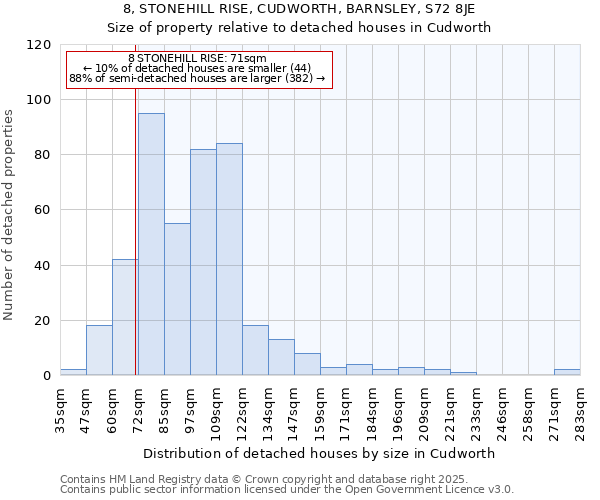 8, STONEHILL RISE, CUDWORTH, BARNSLEY, S72 8JE: Size of property relative to detached houses in Cudworth