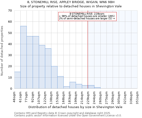 8, STONEMILL RISE, APPLEY BRIDGE, WIGAN, WN6 9BH: Size of property relative to detached houses in Shevington Vale