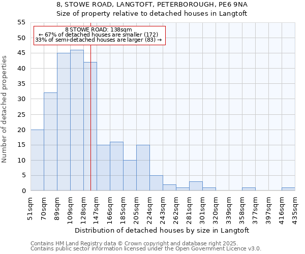 8, STOWE ROAD, LANGTOFT, PETERBOROUGH, PE6 9NA: Size of property relative to detached houses in Langtoft