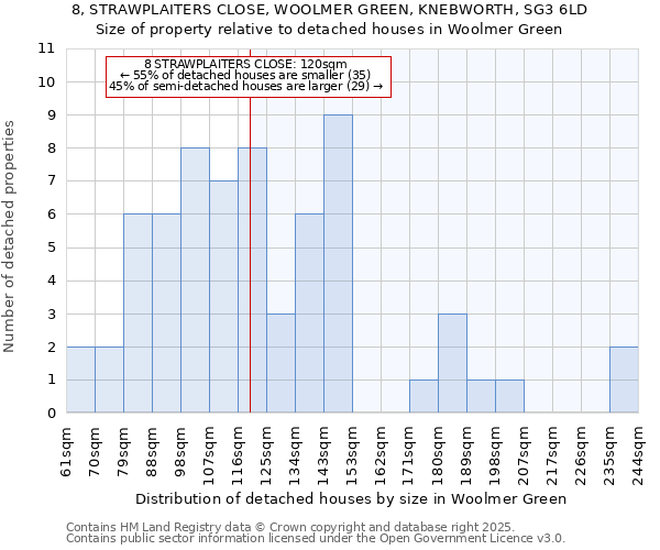 8, STRAWPLAITERS CLOSE, WOOLMER GREEN, KNEBWORTH, SG3 6LD: Size of property relative to detached houses in Woolmer Green