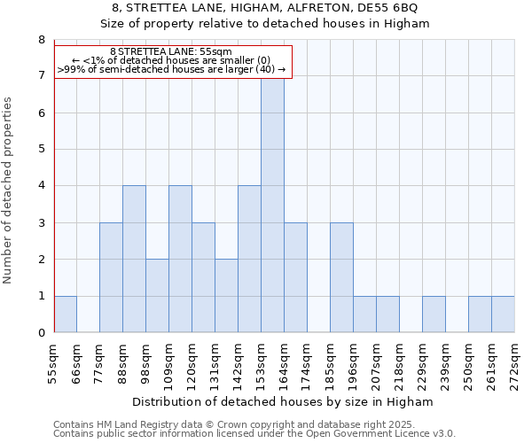 8, STRETTEA LANE, HIGHAM, ALFRETON, DE55 6BQ: Size of property relative to detached houses in Higham