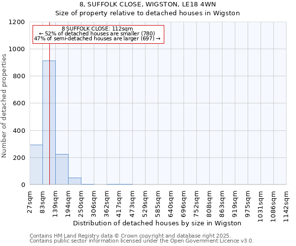 8, SUFFOLK CLOSE, WIGSTON, LE18 4WN: Size of property relative to detached houses in Wigston