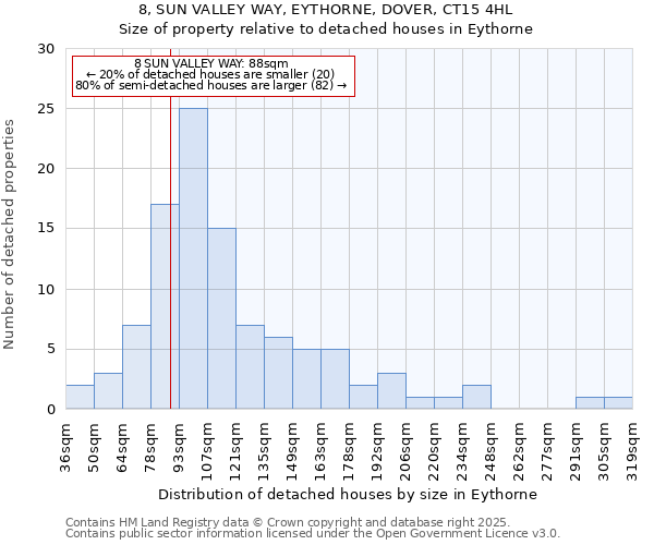 8, SUN VALLEY WAY, EYTHORNE, DOVER, CT15 4HL: Size of property relative to detached houses in Eythorne