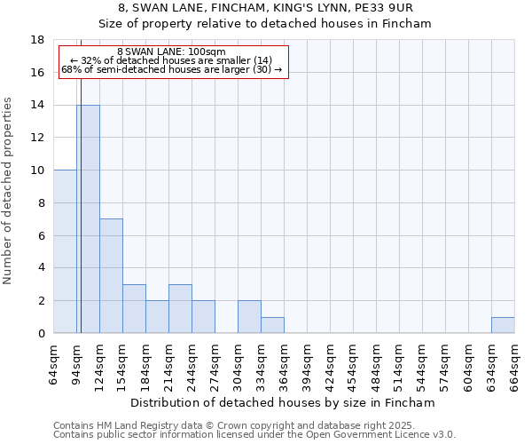 8, SWAN LANE, FINCHAM, KING'S LYNN, PE33 9UR: Size of property relative to detached houses in Fincham