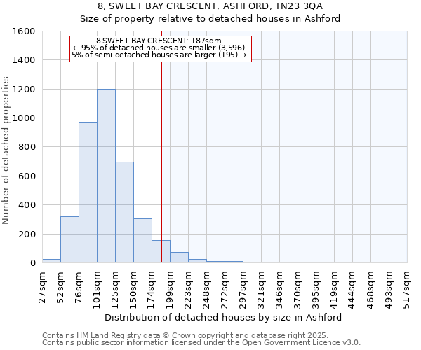 8, SWEET BAY CRESCENT, ASHFORD, TN23 3QA: Size of property relative to detached houses in Ashford