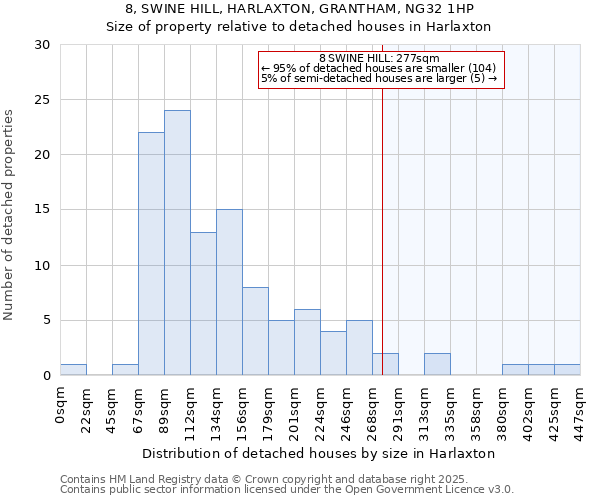 8, SWINE HILL, HARLAXTON, GRANTHAM, NG32 1HP: Size of property relative to detached houses in Harlaxton