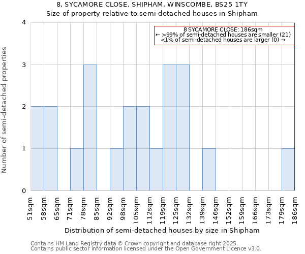 8, SYCAMORE CLOSE, SHIPHAM, WINSCOMBE, BS25 1TY: Size of property relative to detached houses in Shipham