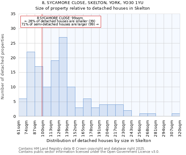 8, SYCAMORE CLOSE, SKELTON, YORK, YO30 1YU: Size of property relative to detached houses in Skelton