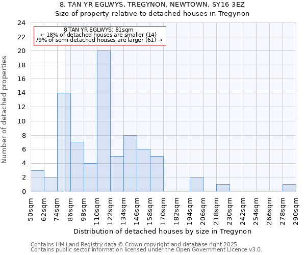 8, TAN YR EGLWYS, TREGYNON, NEWTOWN, SY16 3EZ: Size of property relative to detached houses in Tregynon