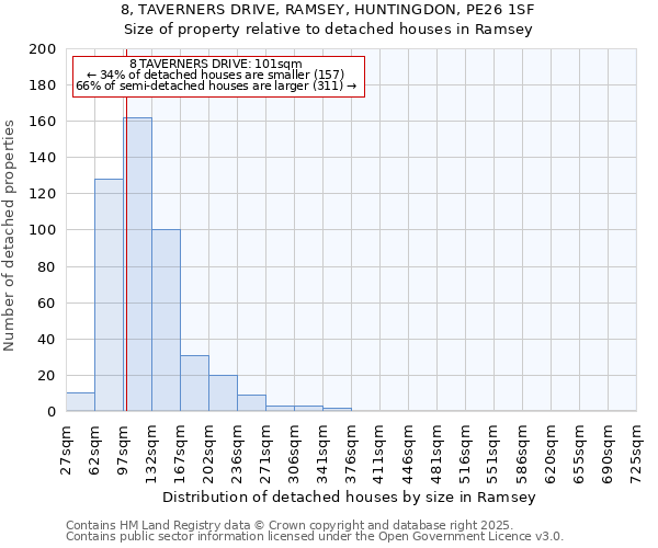 8, TAVERNERS DRIVE, RAMSEY, HUNTINGDON, PE26 1SF: Size of property relative to detached houses in Ramsey