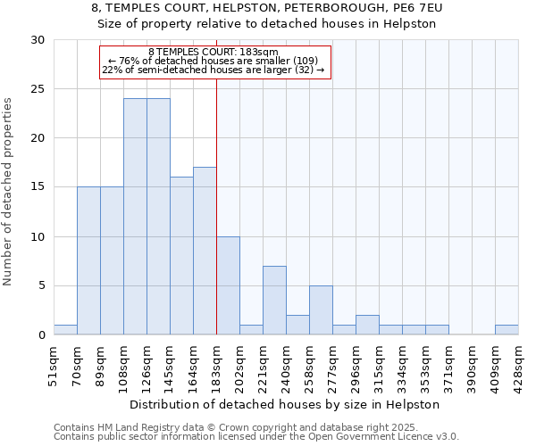 8, TEMPLES COURT, HELPSTON, PETERBOROUGH, PE6 7EU: Size of property relative to detached houses in Helpston