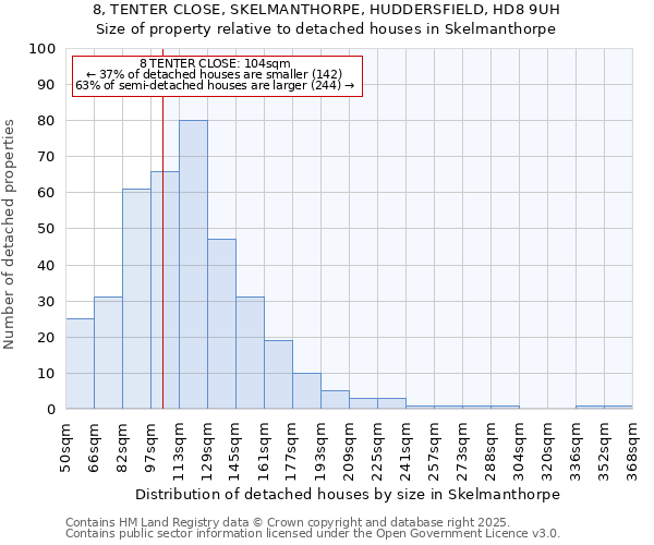 8, TENTER CLOSE, SKELMANTHORPE, HUDDERSFIELD, HD8 9UH: Size of property relative to detached houses in Skelmanthorpe