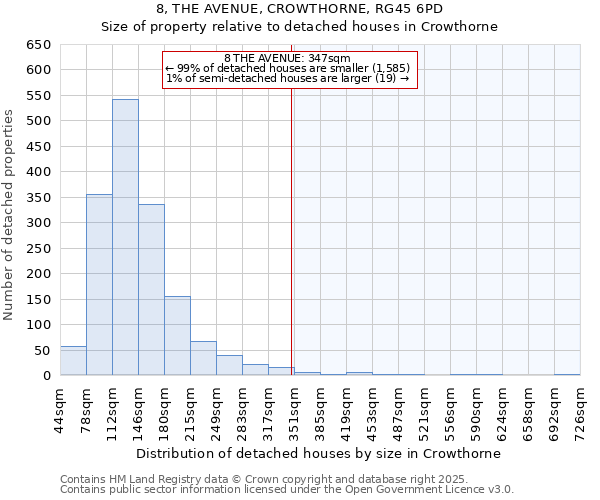 8, THE AVENUE, CROWTHORNE, RG45 6PD: Size of property relative to detached houses in Crowthorne