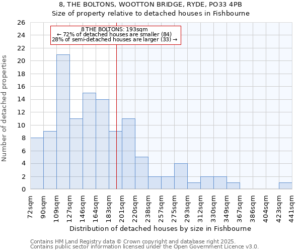 8, THE BOLTONS, WOOTTON BRIDGE, RYDE, PO33 4PB: Size of property relative to detached houses in Fishbourne