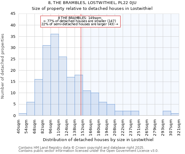 8, THE BRAMBLES, LOSTWITHIEL, PL22 0JU: Size of property relative to detached houses in Lostwithiel