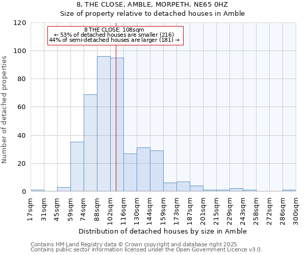 8, THE CLOSE, AMBLE, MORPETH, NE65 0HZ: Size of property relative to detached houses in Amble