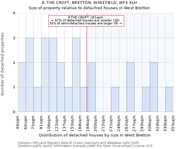 8, THE CROFT, BRETTON, WAKEFIELD, WF4 4LH: Size of property relative to detached houses in West Bretton