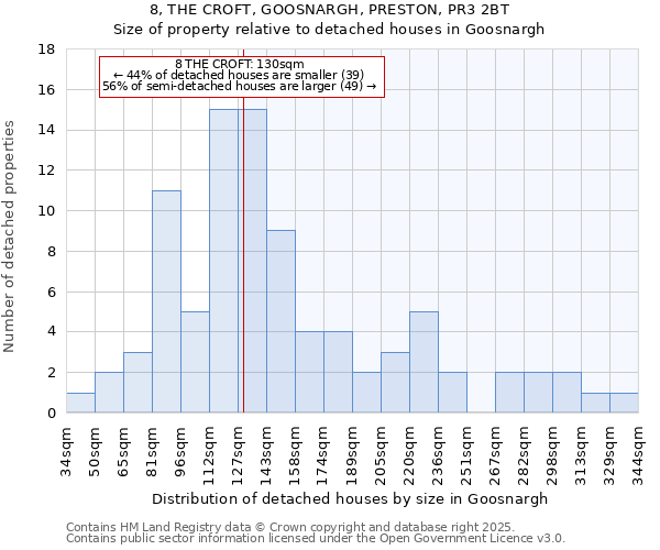 8, THE CROFT, GOOSNARGH, PRESTON, PR3 2BT: Size of property relative to detached houses in Goosnargh