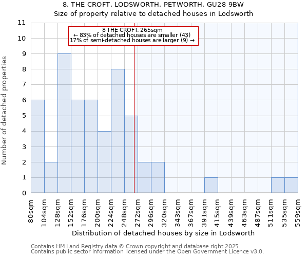 8, THE CROFT, LODSWORTH, PETWORTH, GU28 9BW: Size of property relative to detached houses in Lodsworth