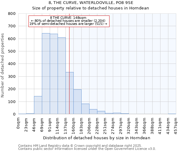 8, THE CURVE, WATERLOOVILLE, PO8 9SE: Size of property relative to detached houses in Horndean