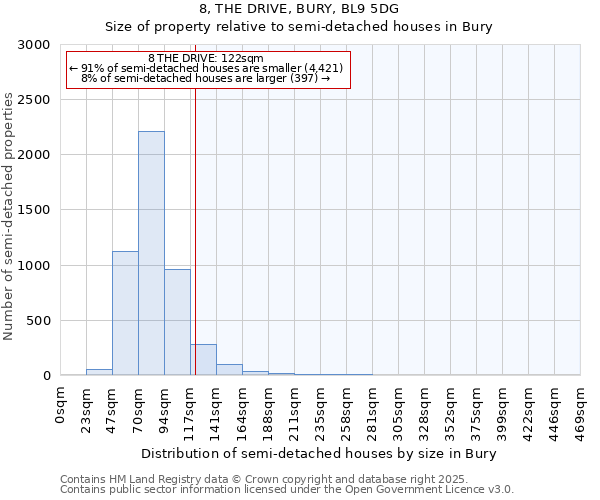 8, THE DRIVE, BURY, BL9 5DG: Size of property relative to detached houses in Bury