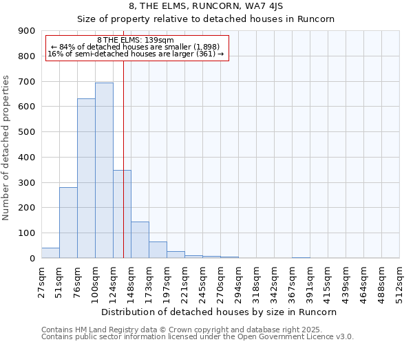 8, THE ELMS, RUNCORN, WA7 4JS: Size of property relative to detached houses in Runcorn