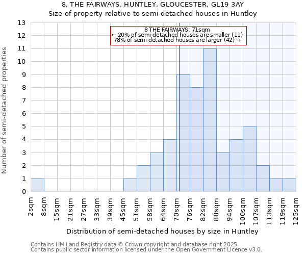 8, THE FAIRWAYS, HUNTLEY, GLOUCESTER, GL19 3AY: Size of property relative to detached houses in Huntley