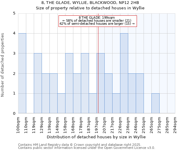 8, THE GLADE, WYLLIE, BLACKWOOD, NP12 2HB: Size of property relative to detached houses in Wyllie