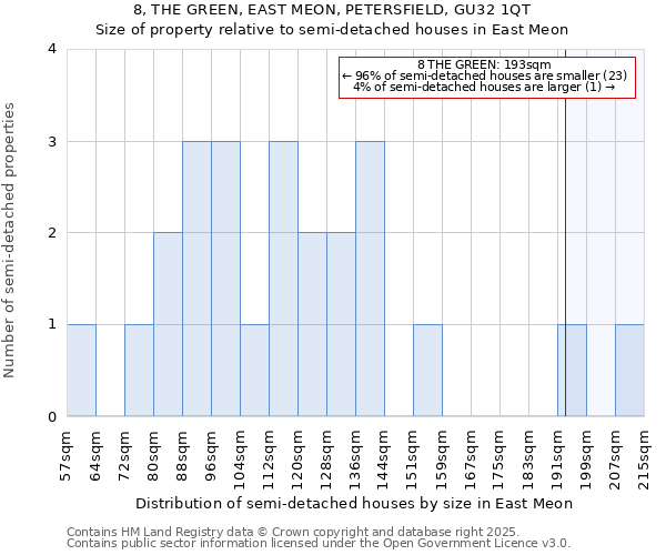 8, THE GREEN, EAST MEON, PETERSFIELD, GU32 1QT: Size of property relative to detached houses in East Meon