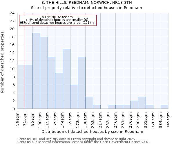 8, THE HILLS, REEDHAM, NORWICH, NR13 3TN: Size of property relative to detached houses in Reedham