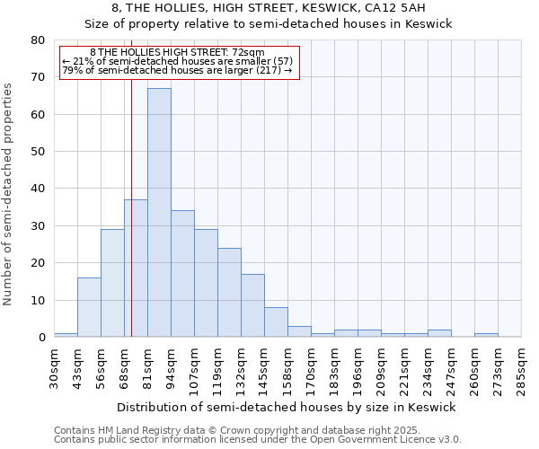 8, THE HOLLIES, HIGH STREET, KESWICK, CA12 5AH: Size of property relative to detached houses in Keswick