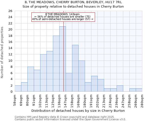 8, THE MEADOWS, CHERRY BURTON, BEVERLEY, HU17 7RL: Size of property relative to detached houses in Cherry Burton