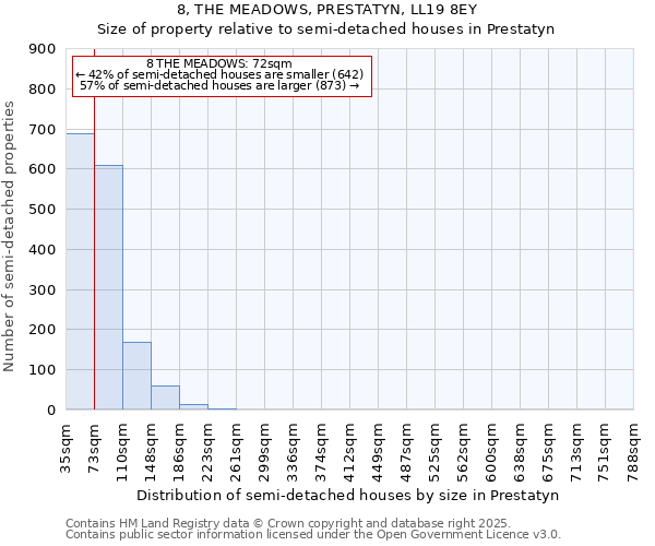 8, THE MEADOWS, PRESTATYN, LL19 8EY: Size of property relative to detached houses in Prestatyn