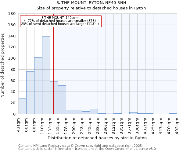 8, THE MOUNT, RYTON, NE40 3NH: Size of property relative to detached houses in Ryton