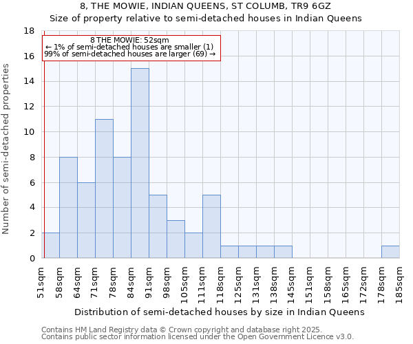 8, THE MOWIE, INDIAN QUEENS, ST COLUMB, TR9 6GZ: Size of property relative to detached houses in Indian Queens