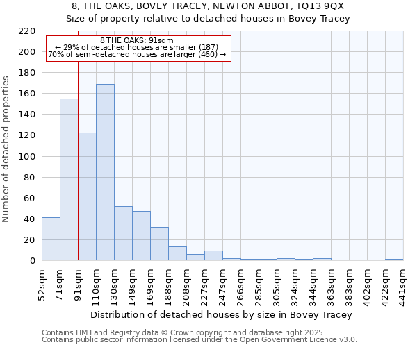 8, THE OAKS, BOVEY TRACEY, NEWTON ABBOT, TQ13 9QX: Size of property relative to detached houses in Bovey Tracey