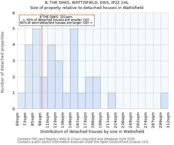 8, THE OAKS, WATTISFIELD, DISS, IP22 1HL: Size of property relative to detached houses in Wattisfield